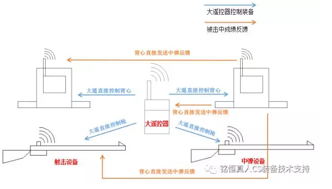 真人CS裝備